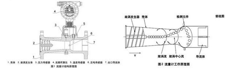 旋进旋涡天然气流量计结构组成与工作原理图